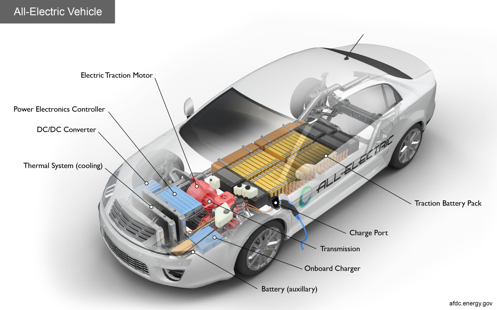 Diagram of the parts of an electric vehicle.